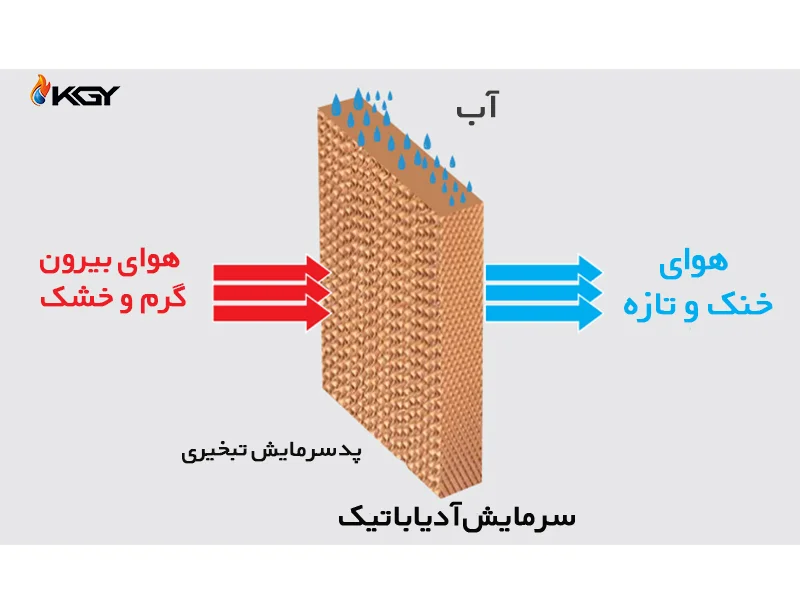 سرمایش آدیابادیک پد کولینگ