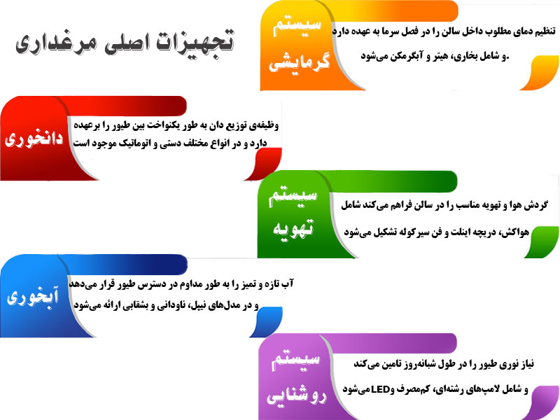 اینفوگرافیک تجهیزات اصلی مرغداری