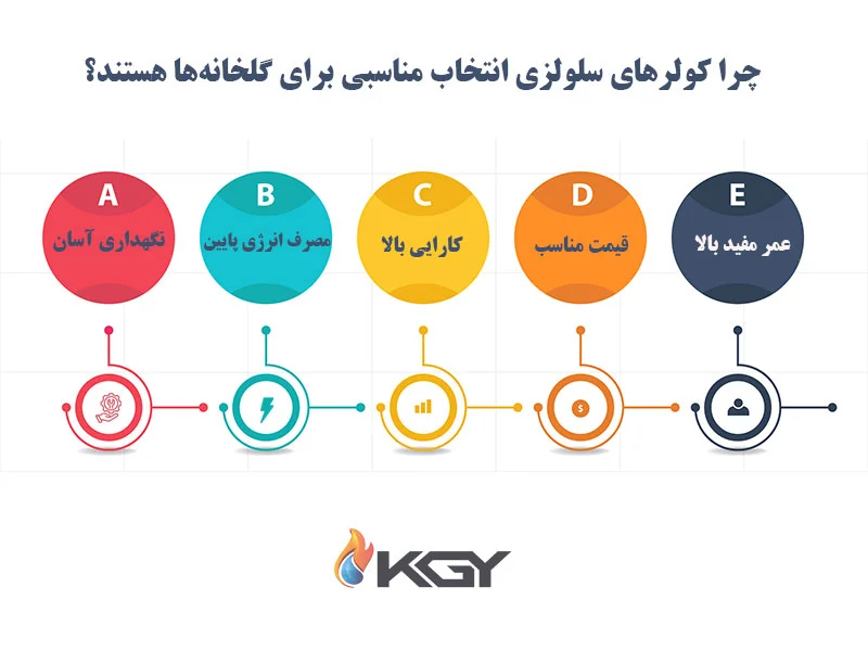 چرا کولرهای سلولزی انتخاب مناسبی برای گلخانه ها هستند؟