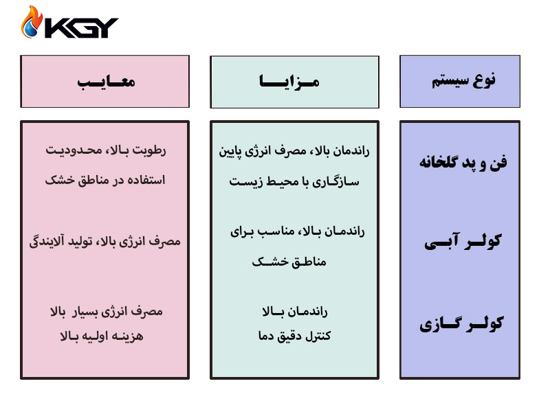 سیستم فن و پد گلخانه