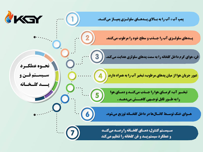 سیستم فن و پد گلخانه