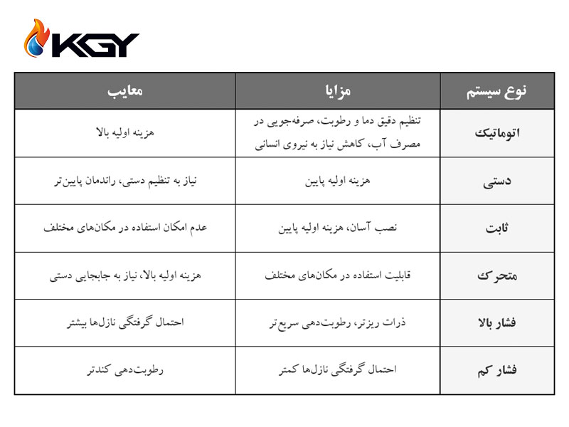 مزایا و معایب سیستم مه پاش مرغداری