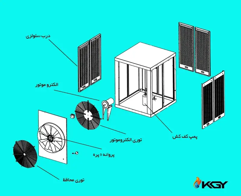 کولر صنعتی آکسیال : انتخابی ایدهآل برای خنک کردن فضاهای صنعتی 2 اجزای اصلی کولر صنعتی آکسیال
