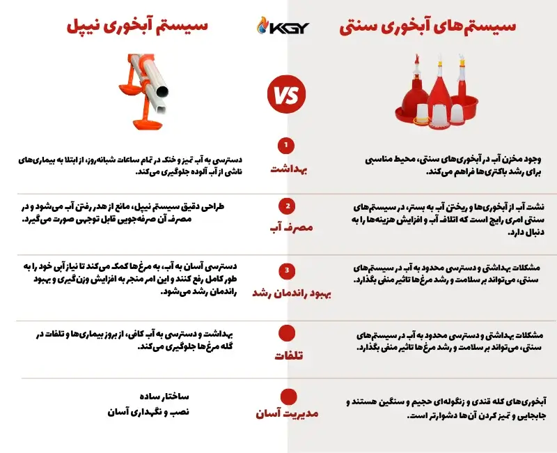 آبخوری نیپل مرغداری چیست؟ 2 مقایسه آبخوری نیپل با سیستمهای سنتی