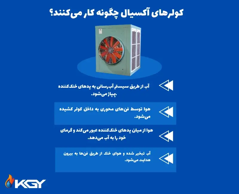 کولر صنعتی آکسیال : انتخابی ایدهآل برای خنک کردن فضاهای صنعتی 1 چگونگی عملکرد کولر صنعتی آکسیال