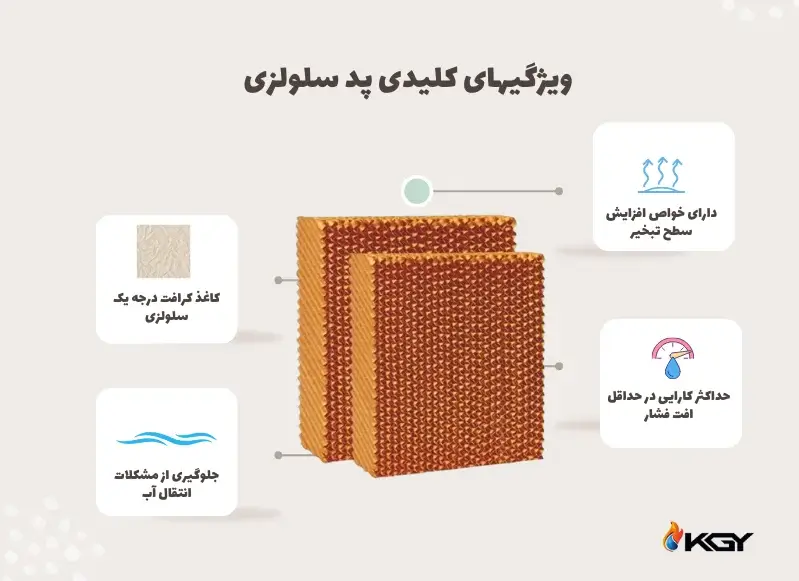 پد سلولزی گلخانه | صفر تا صد نصب و نگهداری سیستم سرمایش تبخیری 1 ویژگیهای کلیدی پد سلولزی