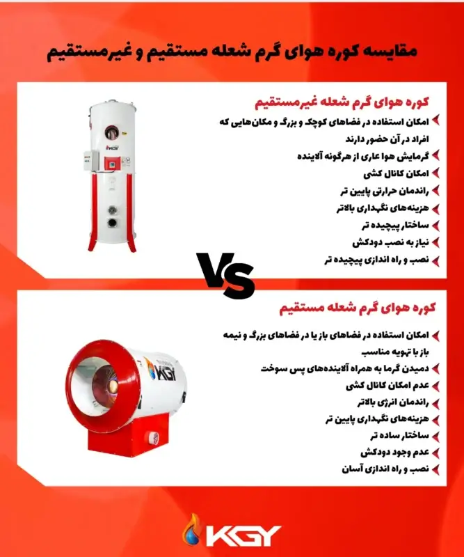 مقایسه کوره هوای گرم شعله مستقیم و غیر مستقیم: کدام نوع مناسب تر است؟ 4 اجزای کوره هوای گرم شعله غیر مستقیم