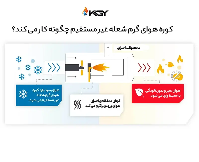 مقایسه کوره هوای گرم شعله مستقیم و غیر مستقیم: کدام نوع مناسب تر است؟ 3 کوره هوای گرم شعله غیر مستقیم