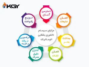 سیستم دانخوری بشقابی اتوماتیک از مزایا تا 9 مرحله ی نصب و نگهداری 1 تعریف و اجزای اصلی سیستم دانخوری بشقابی