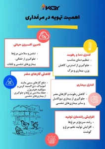 تهویه در مرغداری : راهنمای جامع تهویه مرغداری و تاثیر تهویه مرغداری برای افزایش 20 درصدی سود 1 اهمیت تهویه مرغداری