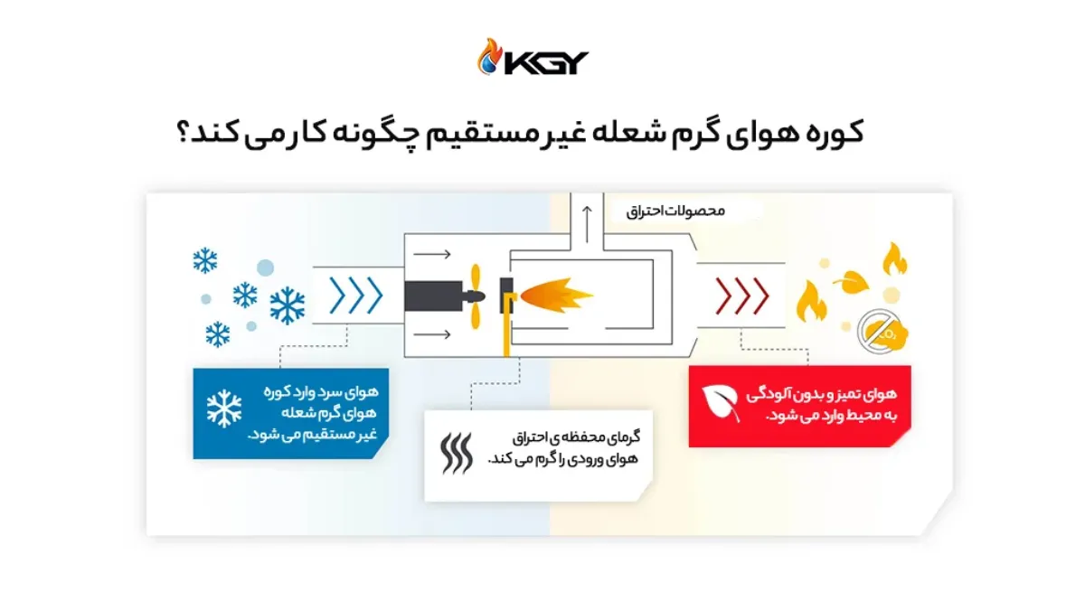 نحوه عملکرد جت هیتر مرغداری
