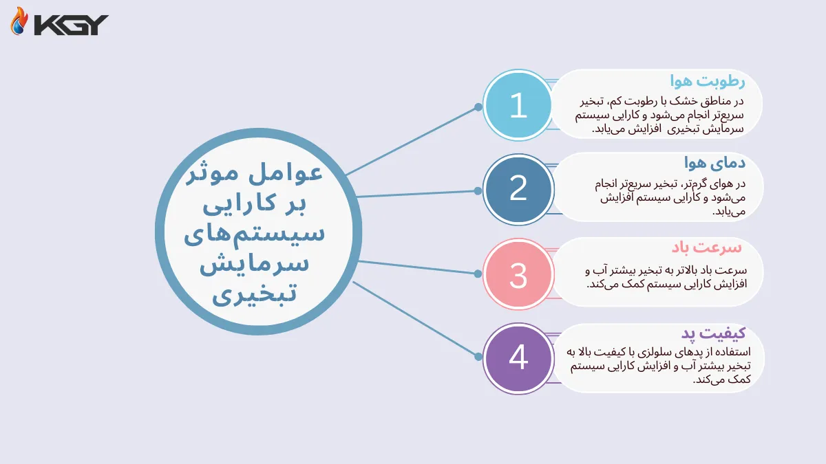 سیستم سرمایش تبخیری چیست؟ بررسی جامع ویژگیها و کاربردها 3 عوامل موثر بر کارایی سیستم سرمایش تبخیری