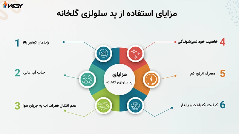 پد سلولزی با قاب گالوانیزه 1 مزیت های استفاده از پد سلولزی گلخانه