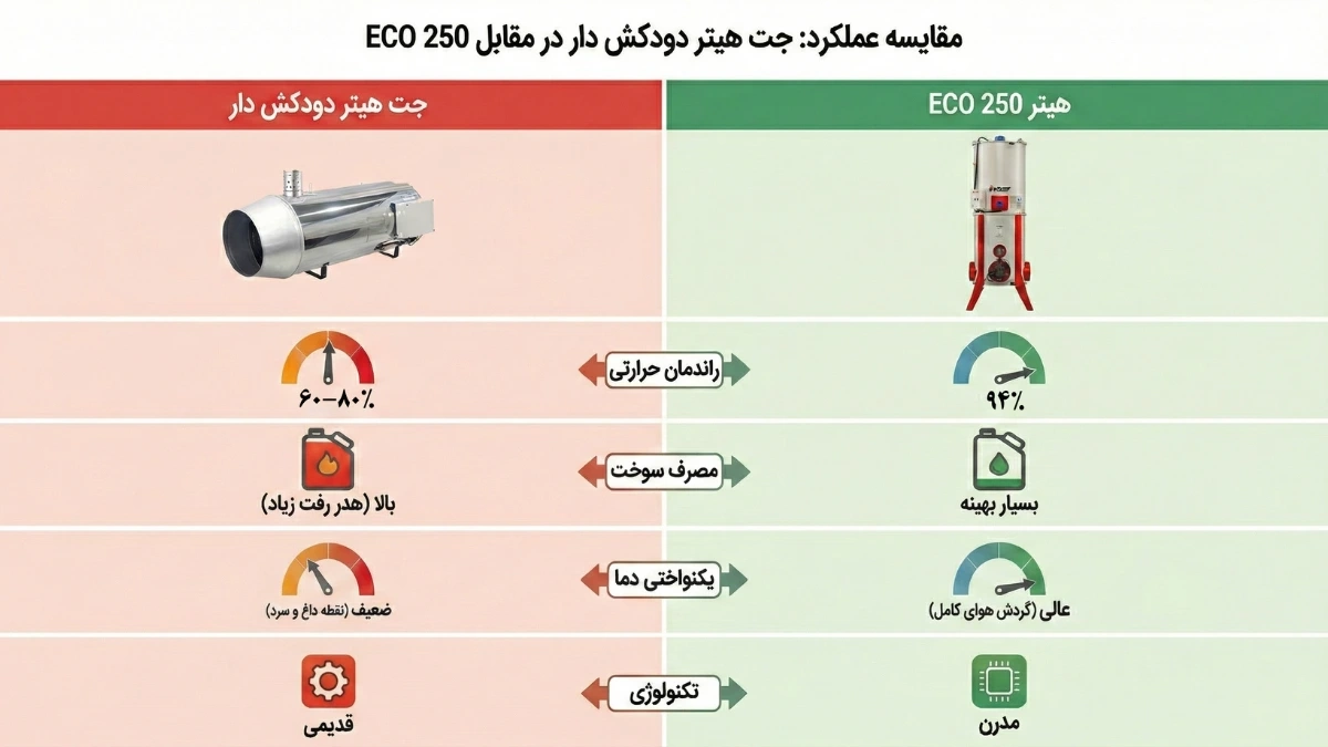 مقایسه جت هیتر دودکش دار و کوره هوای گرم