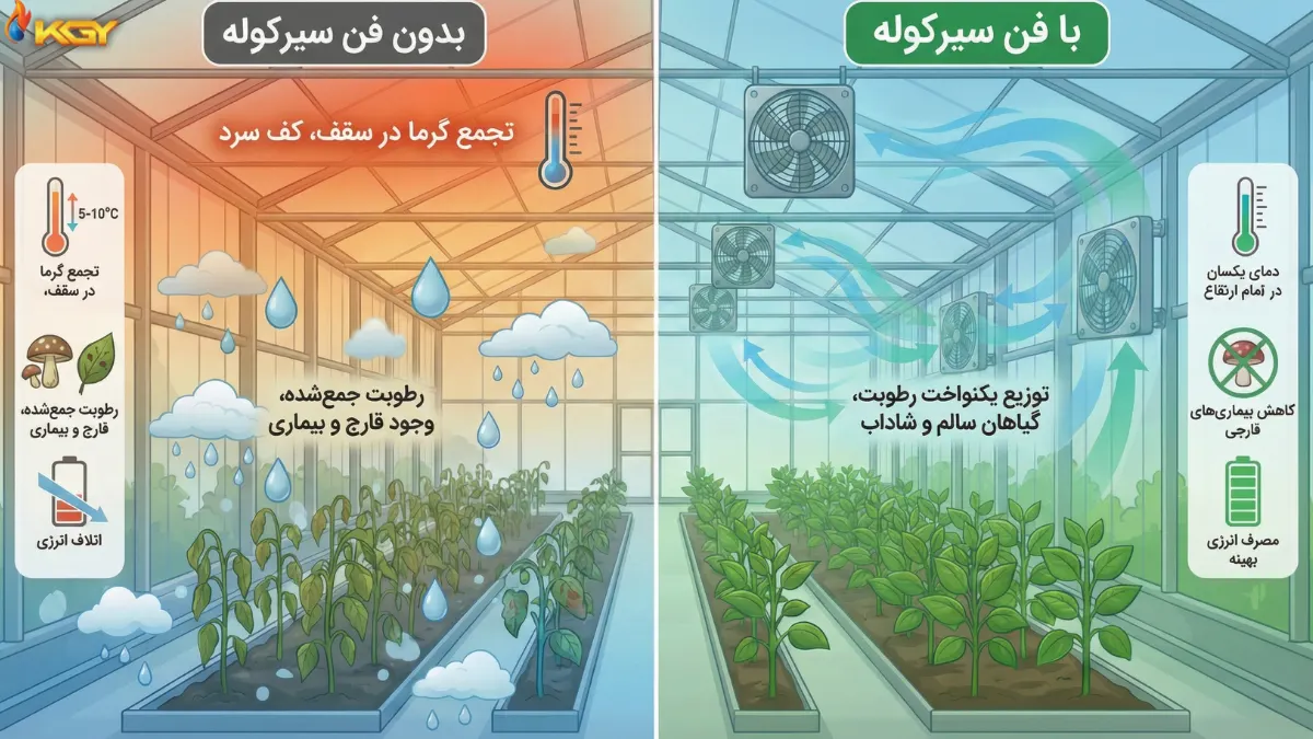گلخانه با فن گردش هوا