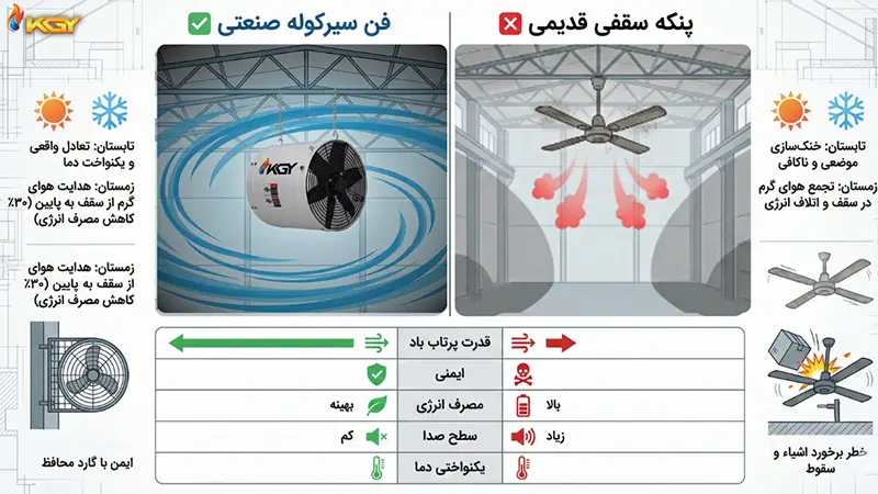 کاربرد فنهای سیرکوله بی صدا در سالنهای ورزشی سرپوشیده 2 تفاوت فن سیرکوله جدید و مدرن با پنکه های قدیمی