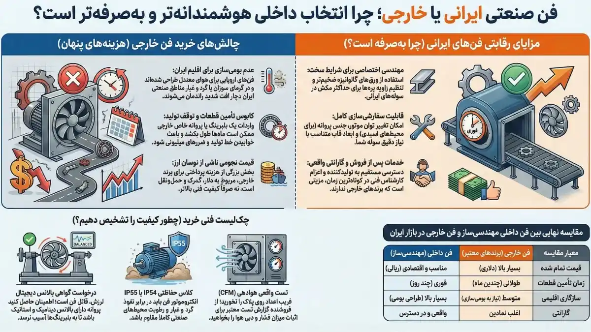 فن صنعتی ایرانی یا خارجی؟ کدام برای خط تولید شما بهصرفهتر است؟ 3 فن صنعتی ایرانی یا خارجی