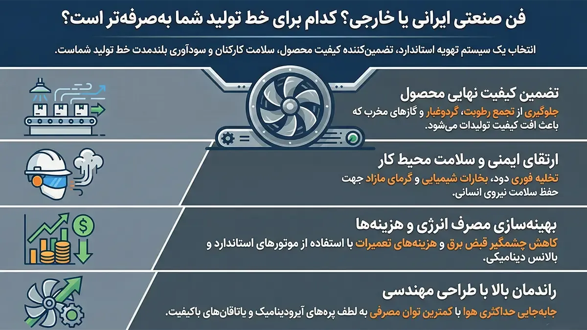 فن صنعتی ایرانی یا خارجی؟ کدام برای خط تولید شما بهصرفهتر است؟ 2 انتخاب بین فن صنعتی ایرانی یا خارجی