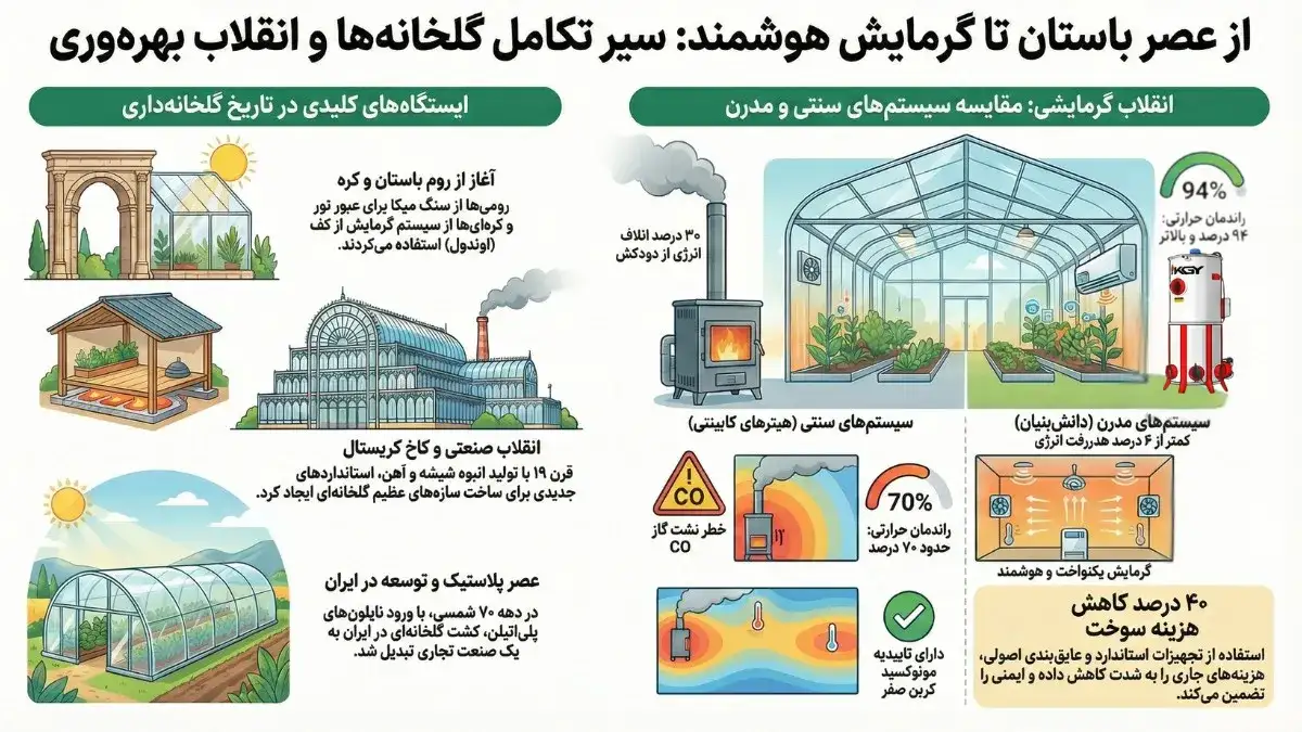 از عصر باستان تا گرمایش هوشمند