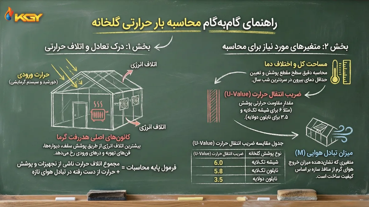 راهنمای گام به گام محاسبه بار حرارتی گلخانه