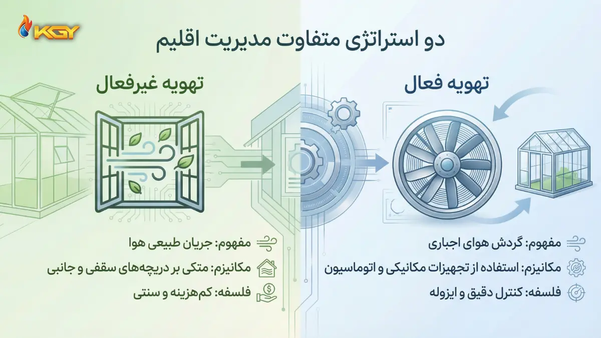 تهویه فعال گلخانه