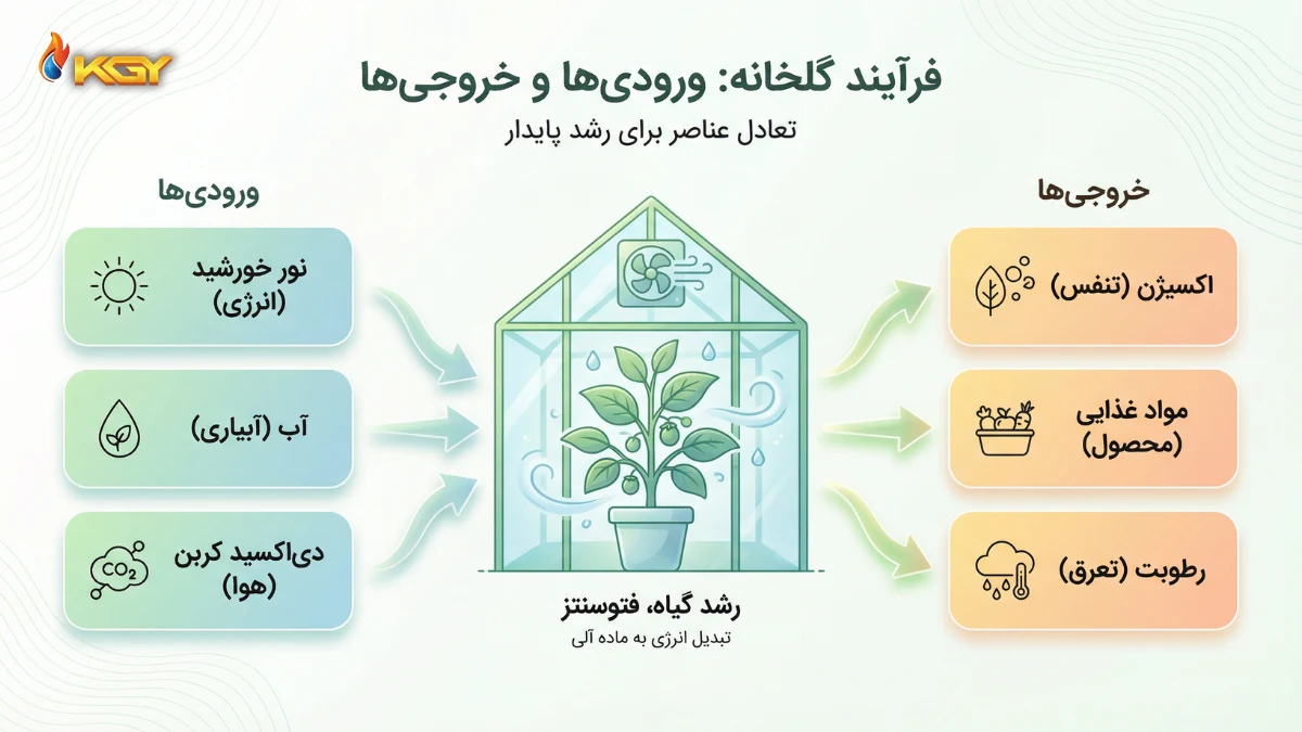 فرایند گلخانه