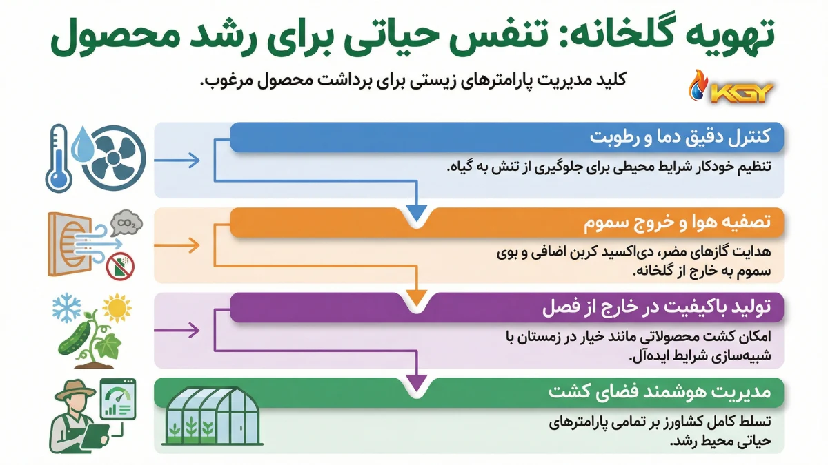 تهویه گلخانه