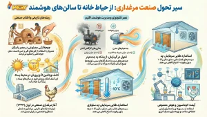 تاریخچه مرغداری