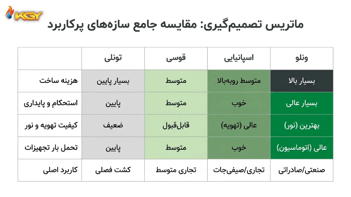 مقایسه سازه های گلخانه پرکاربرد