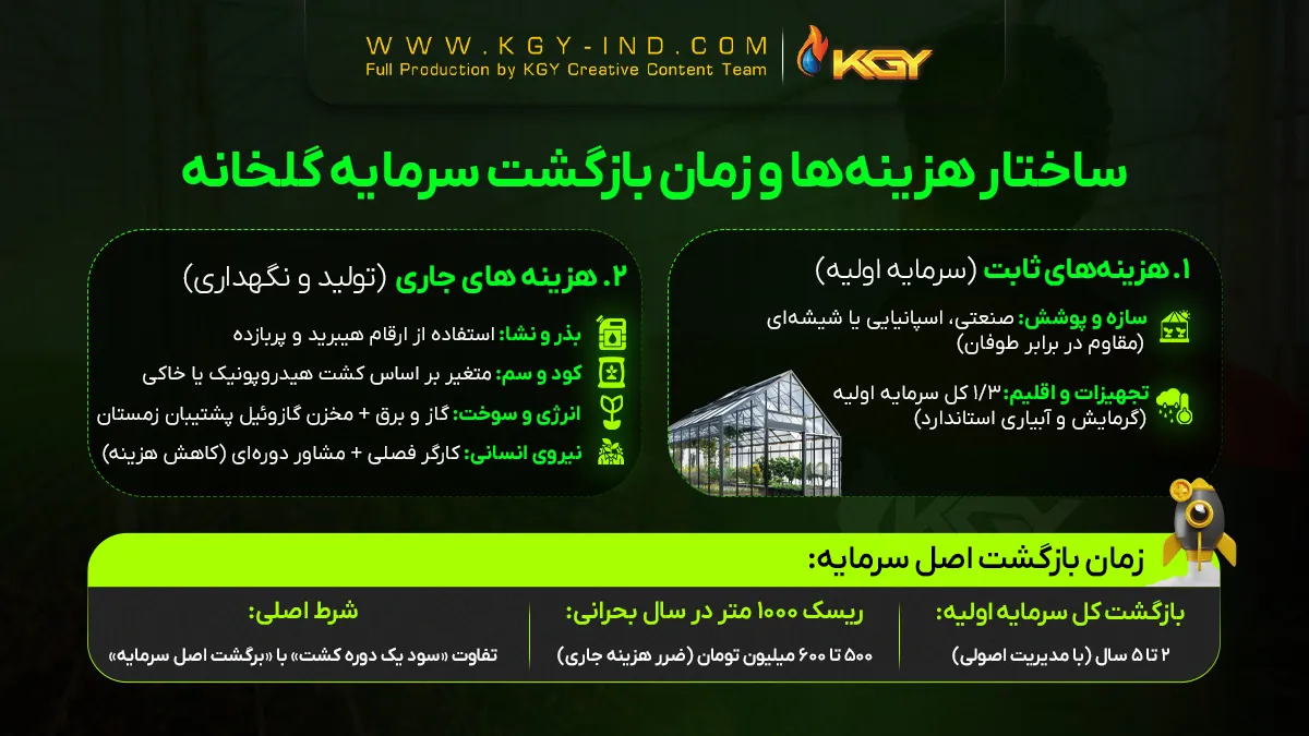 درآمد گلخانه در سال ۱۴۰۵؛ سود واقعی، هزینه ها و ریسک های کشت 3 زمان بازگشت سرمایه گلخانه