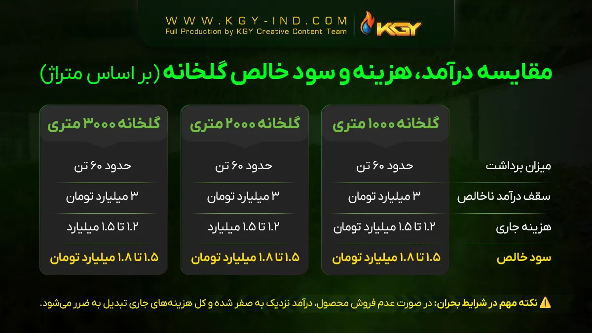درآمد گلخانه در سال ۱۴۰۵؛ سود واقعی، هزینه ها و ریسک های کشت 2 مقایسه درآمد و هزینه های گلخانه